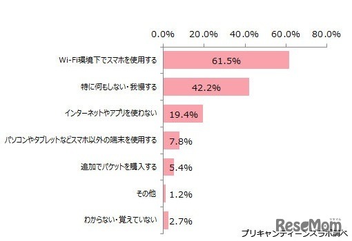 通信速度制限下での対策