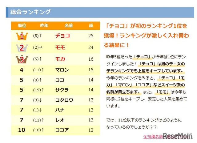 犬の名前ランキング　総合