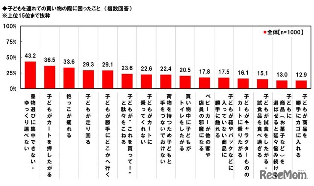子どもを連れての買物の際に困ったこと