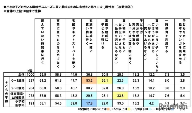 スムーズに買物するために有効だと思う工夫（属性別）