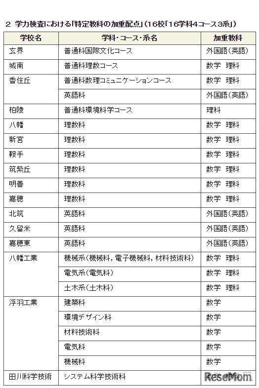 学力検査における「特定教科の加重配点」