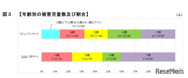 年齢別の被害児童数および割合