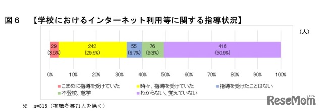 学校におけるインターネット利用などに関する指導状況