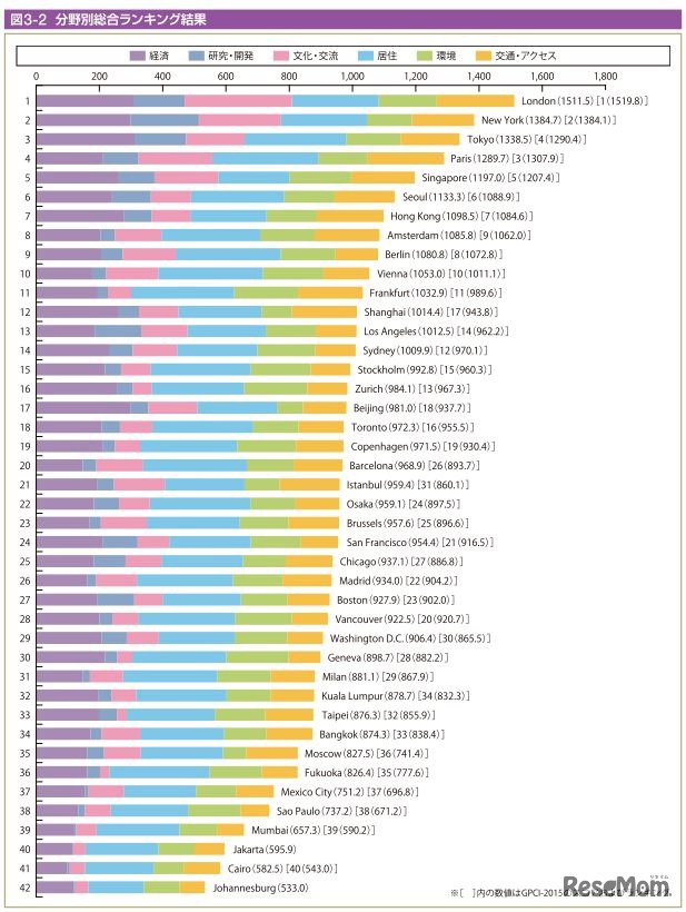 分野別総合ランキング