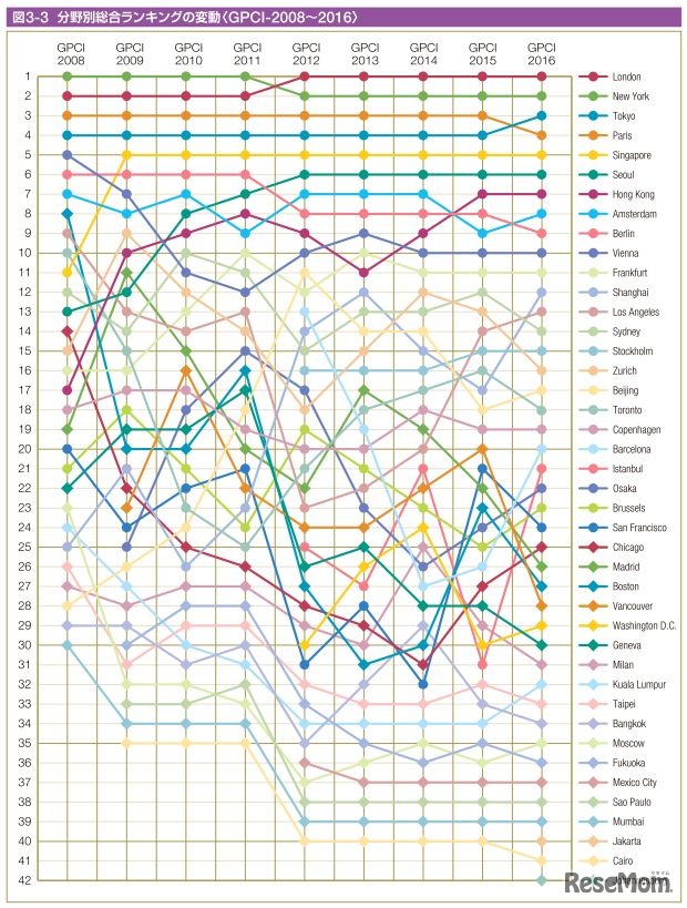 分野別総合ランキングの変動