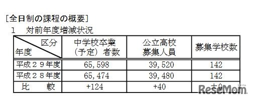 全日制課程の対前年度増減状況