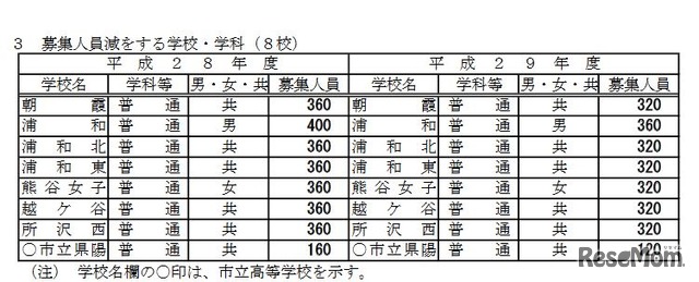 募集人員減をする学校・学科