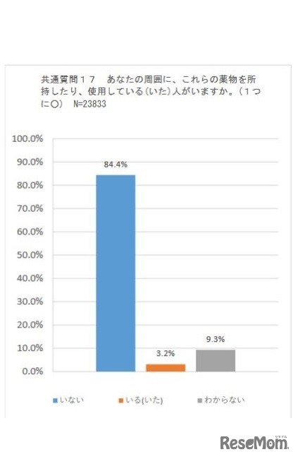 周囲に薬物を所持、使用している（いた）人がいるか