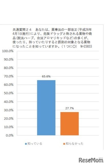 薬事法の一部改正により、危険ドラッグと称される薬物や商品の多くが、使ったり持っていたりすると罰則の対象となったこと