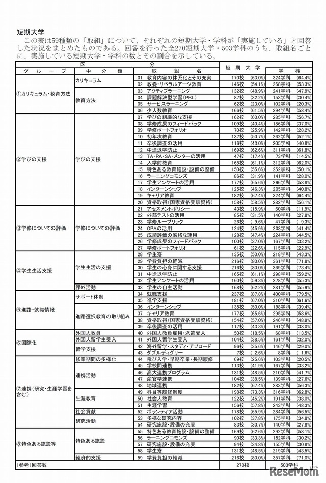 集計結果の概要　取組みの実施状況（短期大学）