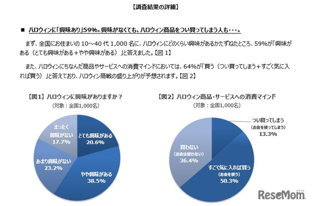 ハロウィンに「興味があるか」と「消費マインド」