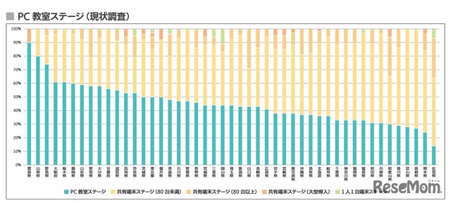 都道府県別ステージ状況（PC教室ステージの現状調査）