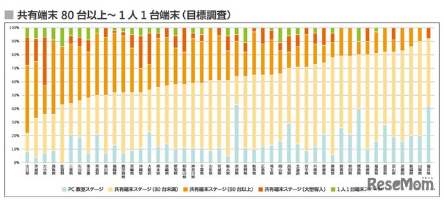 都道府県別ステージ状況（共有端末80台以上～1人1台端末の目標調査）