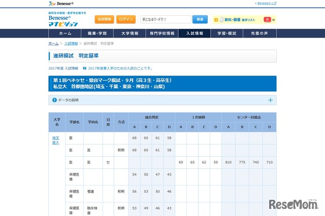 合格可能性判定基準　私立大学・首都圏地区（一部）