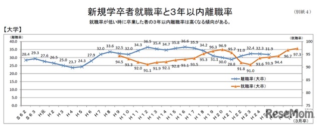 新規大学卒業者就職率と3年以内離職率