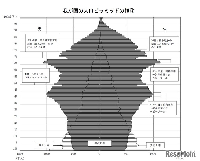 人口ピラミッドの推移