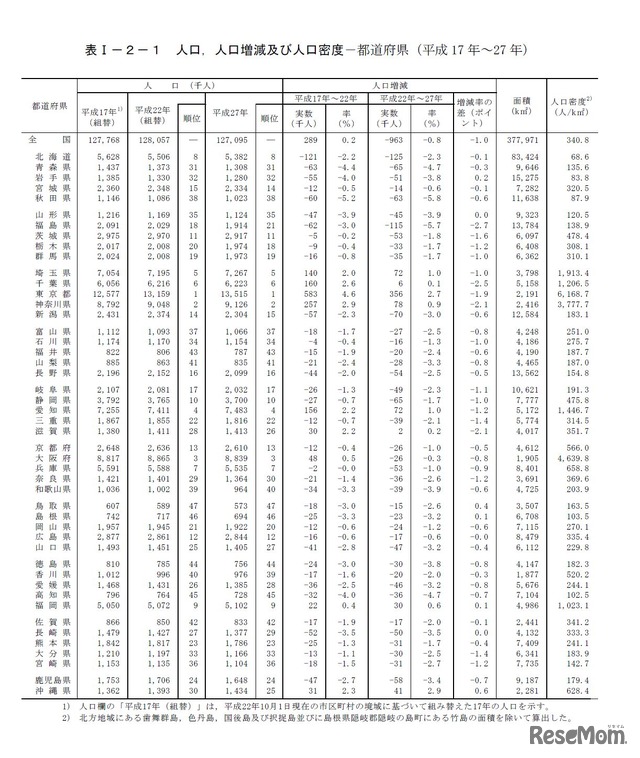人口、人口増減率および人口密度　都道府県（平成17-27年）