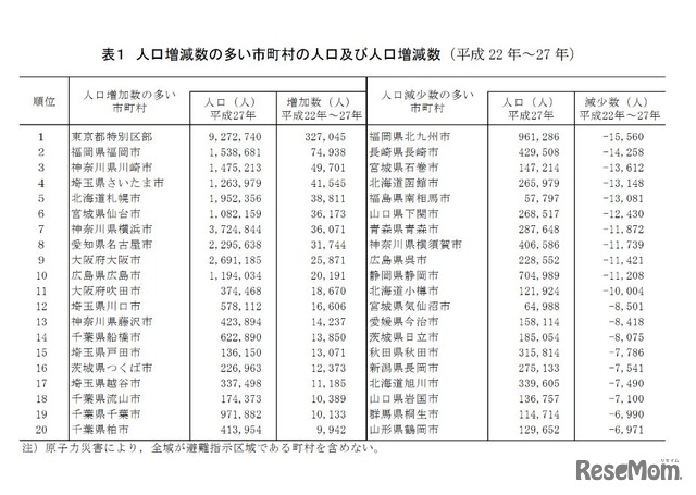 人口増減数の多い市町村の人口及び人口増減数（平成22-27年）