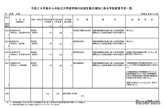 文部科学省　平成29年度からの私立大学医学部の収容定員の増加に係る学則変更予定一覧　画像：2016年10月26日発表資料