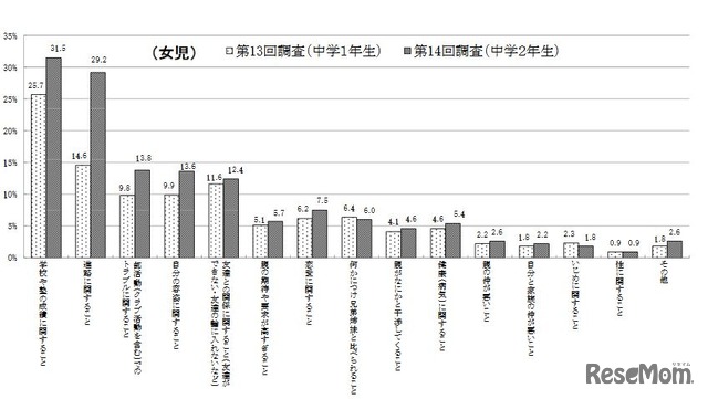 子どもが思う悩みや不安の種類の変化（女子、平成13年出生児）