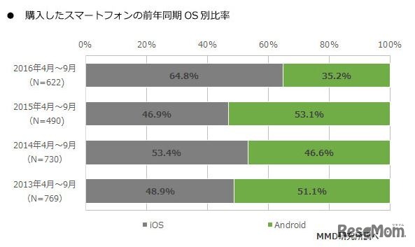 購入したスマートフォンの前年同期OS別比率