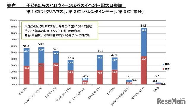 年間の子どもたちのイベント・記念日参加について