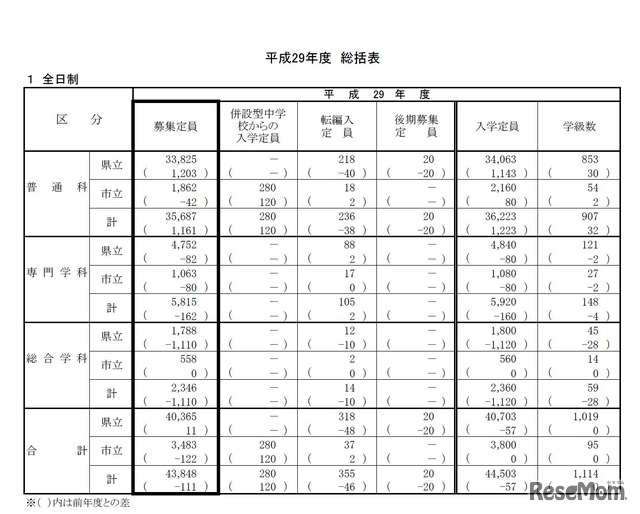 平成29年度（2017年度）神奈川県公立高等学校生徒募集定員について　統括表