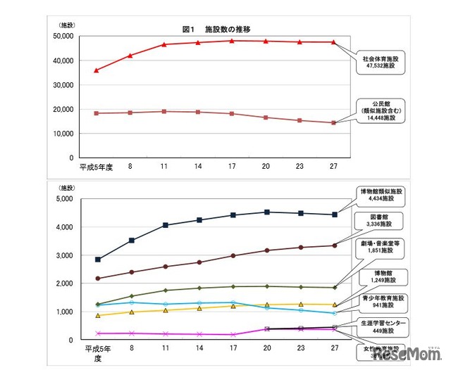 施設数の推移