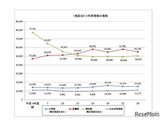 1施設当たりの利用者数の推移