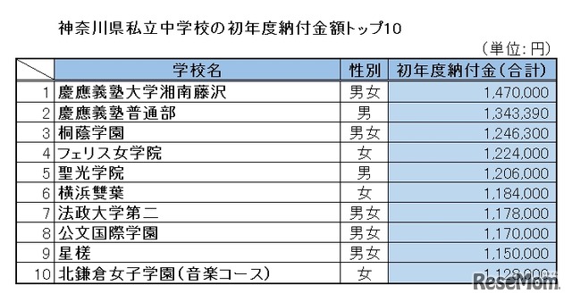 神奈川県私立中学校の初年度納付金額トップ10