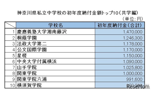 神奈川県私立中学校の初年度納付金額トップ10（共学編）