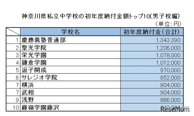 神奈川県私立中学校の初年度納付金額トップ10（男子校編）