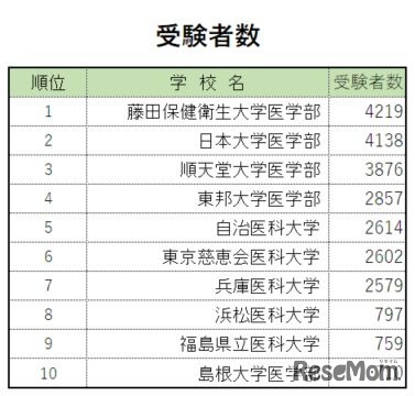 受験者数トップ10