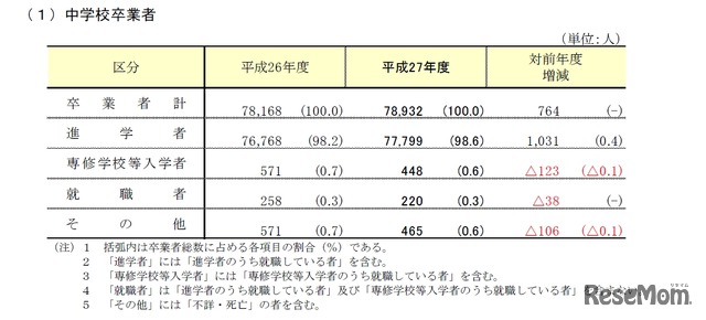 中学卒業者の進路状況