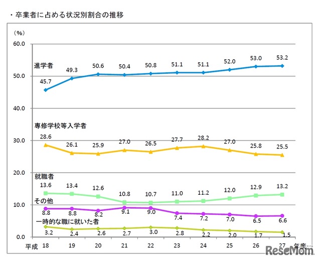 高校卒業者に占める状況別割合の推移