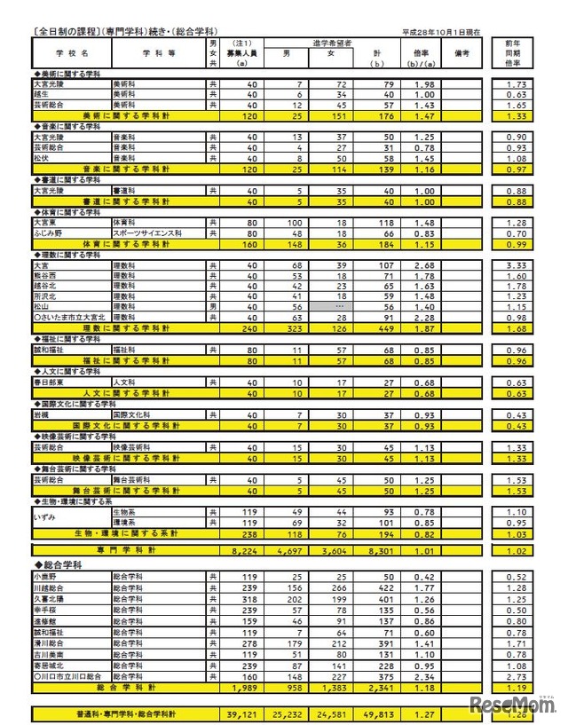 公立高校全日制専門学科・総合学科の進学希望状況（学校別・一部）