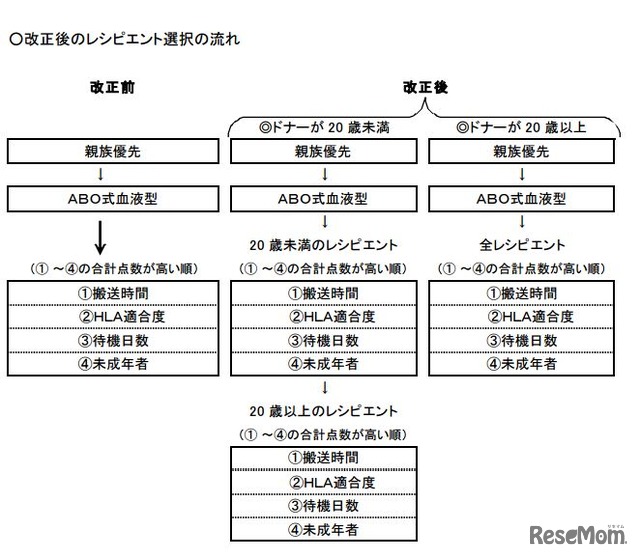 腎臓移植