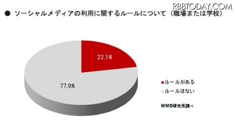 あなたの職場または学校では、Facebook、Twitter、mixi等のソーシャルメディアの利用に関するルールはありますか？（N=620）