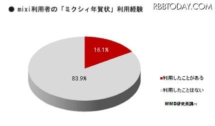 住所を知らなくても年賀状を送れる「ミクシィ年賀状」を利用したことがありますか？（N=453）