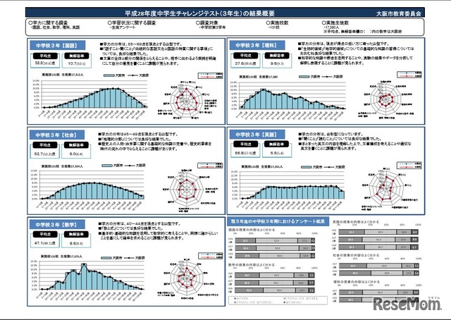 大阪市教育委員会の結果