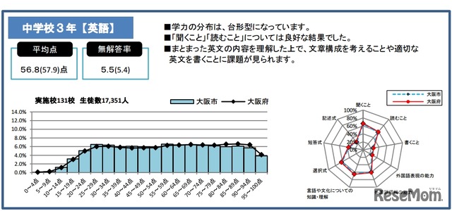 大阪市教育委員会の結果：英語