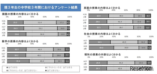 大阪市教育委員会の結果：学習状況に関するアンケート