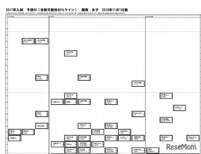 日能研「予想R4偏差値一覧」関西11/1版　女子