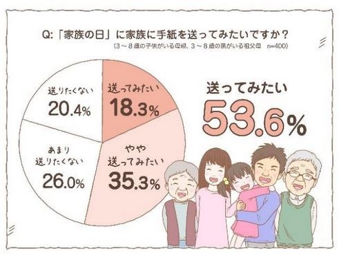 「家族の日」に手紙を送ってみたいか