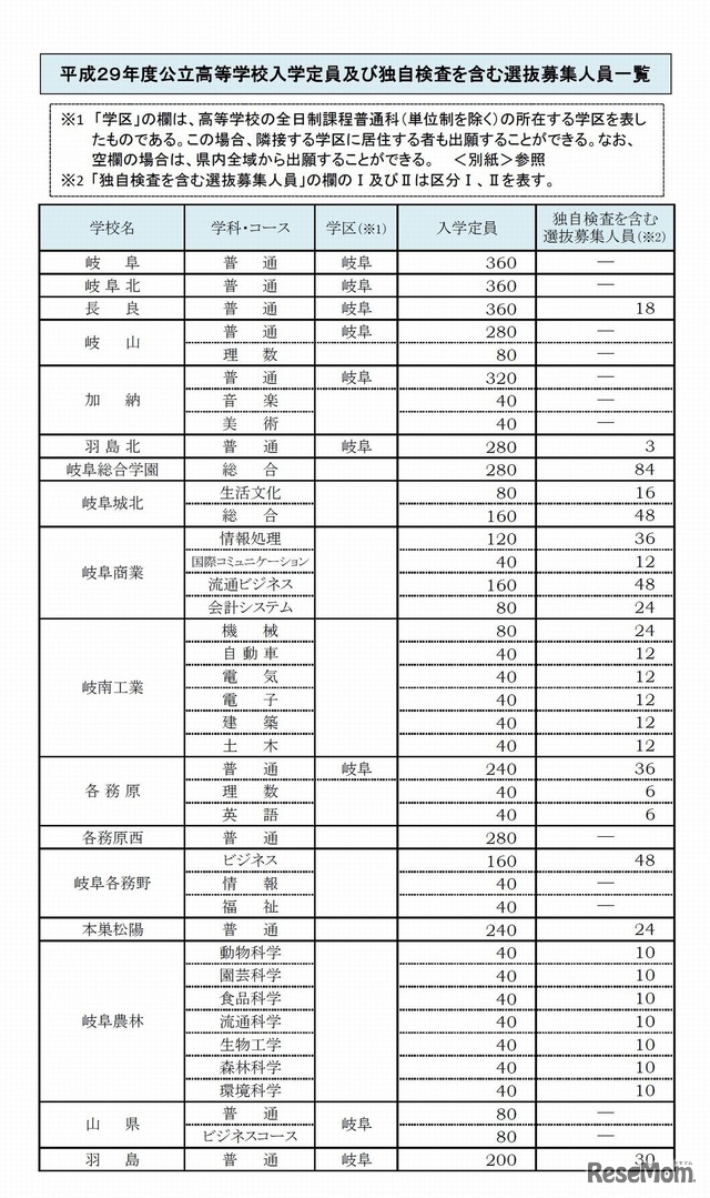 平成29年度（2017年度）岐阜県公立高校入試　入学定員および独自検査を含む選抜募集人員一覧（県立全日制）