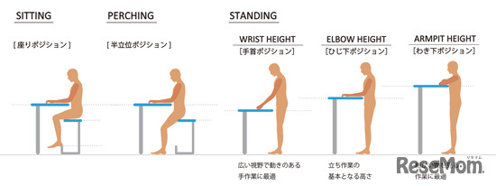 立ち姿勢サポートデスク「stafit（スタフィット）」発表　コンセプトは「fit your learning posture」。学習時の姿勢に合わせて位置を調整できる
