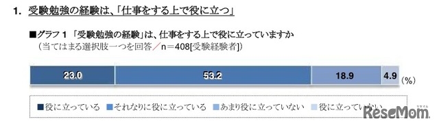 受験勉強の経験は、「仕事をする上で役に立つ」