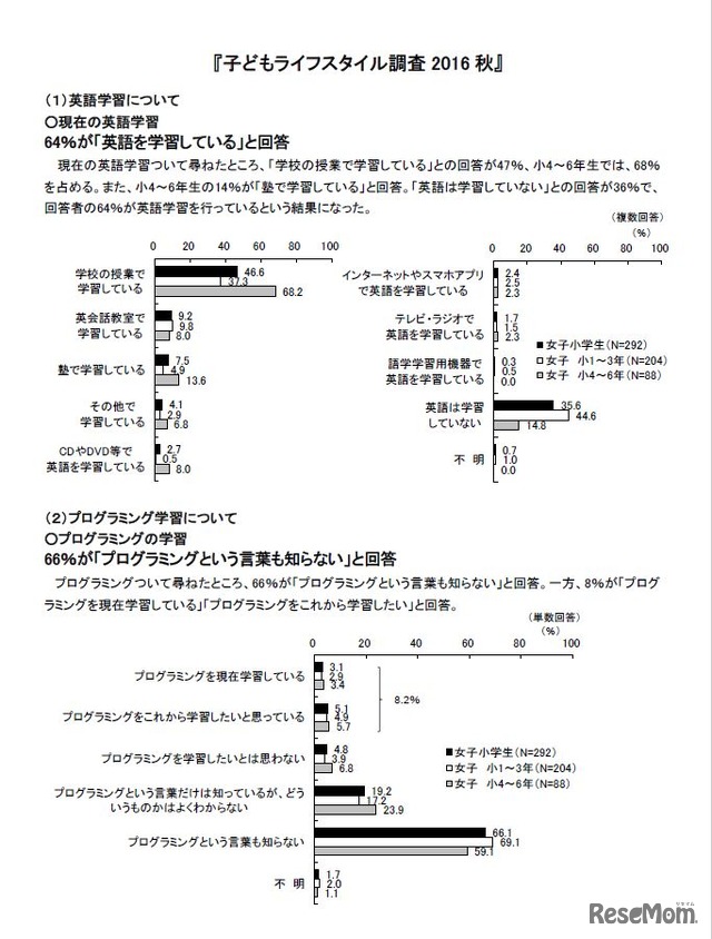 「子どもライフスタイル調査 2016 秋」　英語学習について