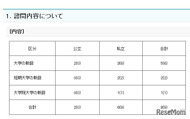 諮問内容