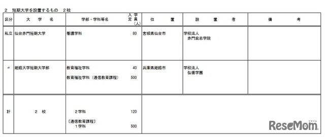 平成30年度開設予定の短期大学